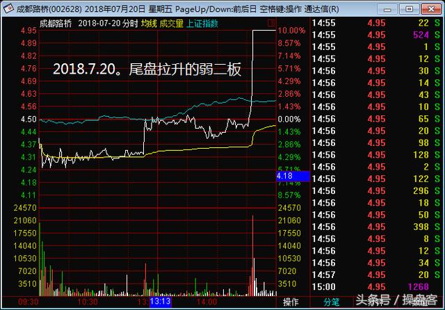 干货贴：浅谈个股弱转强