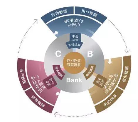 金融科技促中国银行业面临五大转型方向