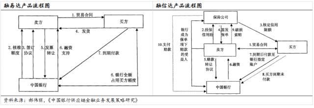 国内商业银行“抢滩”供应链金融，最后肉被谁吃了？