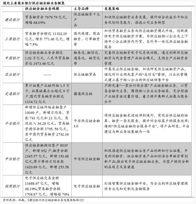 国内商业银行“抢滩”供应链金融，最后肉被谁吃了？