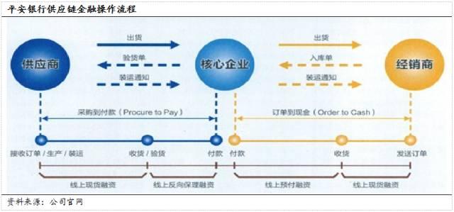 国内商业银行“抢滩”供应链金融，最后肉被谁吃了？