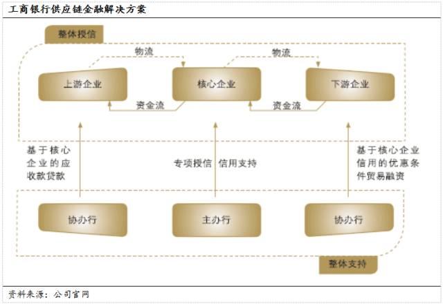 国内商业银行“抢滩”供应链金融，最后肉被谁吃了？