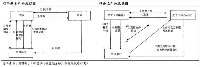 国内商业银行“抢滩”供应链金融，最后肉被谁吃了？