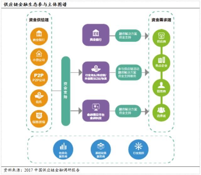 国内商业银行“抢滩”供应链金融，最后肉被谁吃了？