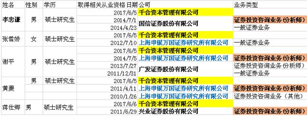 深度研究：抓过4年10倍股，千合资本核心投研，除了多位基金“老司机”，新财富上的也不少！