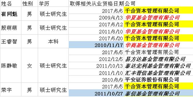 深度研究：抓过4年10倍股，千合资本核心投研，除了多位基金“老司机”，新财富上的也不少！