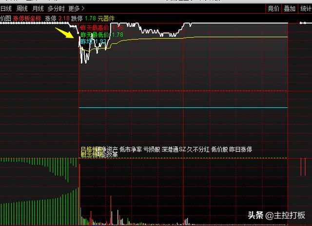 做二板接力需要重视的首板后的集合竞价成交量