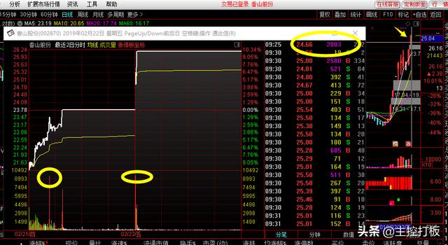 做二板接力需要重视的首板后的集合竞价成交量