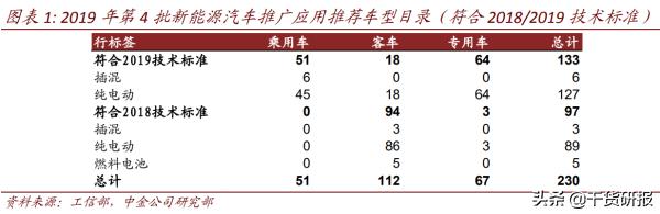 第4批《新能源汽车推荐车型目录》公布，重点关注4龙头股