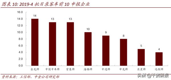 第4批《新能源汽车推荐车型目录》公布，重点关注4龙头股