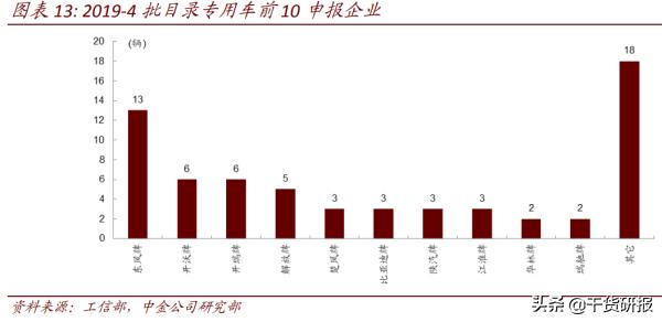 第4批《新能源汽车推荐车型目录》公布，重点关注4龙头股