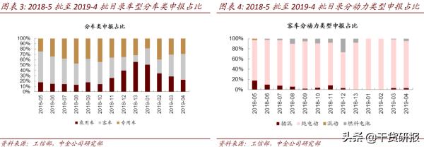 第4批《新能源汽车推荐车型目录》公布，重点关注4龙头股