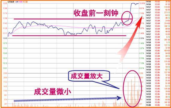 “收盘前30分钟”预知第二天走势！4个尾盘语言请牢记，摸透你就是股市高手！