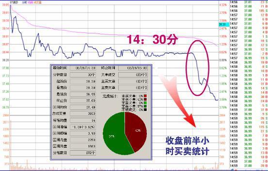 “收盘前30分钟”预知第二天走势！4个尾盘语言请牢记，摸透你就是股市高手！