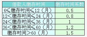 在武汉代缴公积金买房申请贷款额度