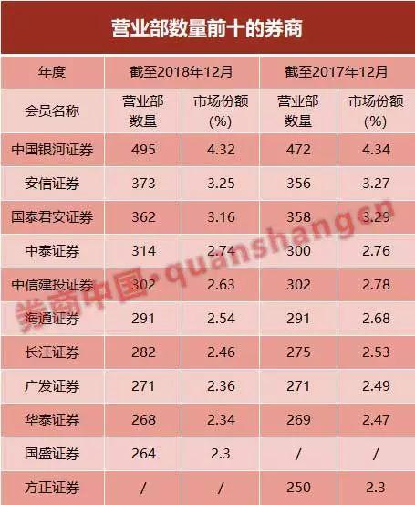 20家分支机构获批！广发证券营业部升至290家，这些券商为何逆势跑马圈地