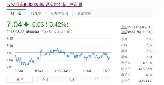 长安汽车股票销量齐跳崖 “药神”也难救？