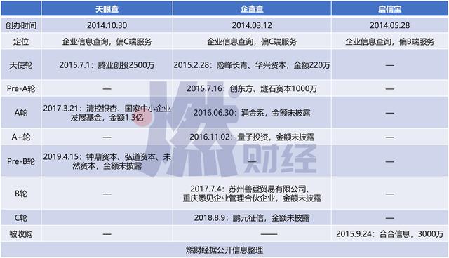 天眼查、企查查、启信宝，“三查”大战商业查询