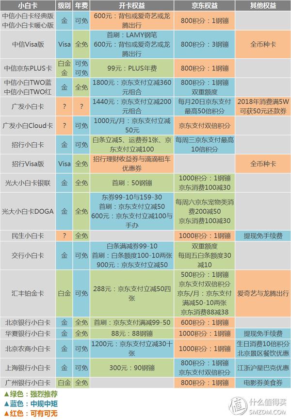 20款京东联名信用卡挑花眼？攻略送给你！