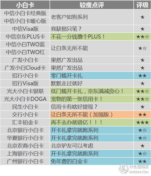 20款京东联名信用卡挑花眼？攻略送给你！