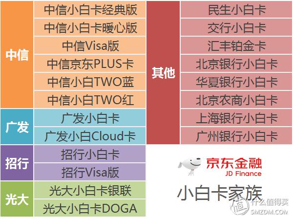 20款京东联名信用卡挑花眼？攻略送给你！