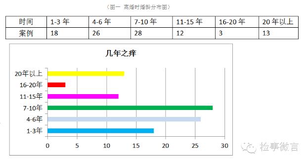 北京市昌平区离婚案件调查分析报告