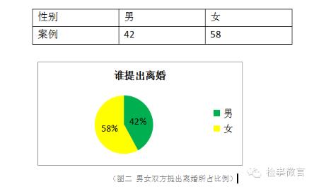 北京市昌平区离婚案件调查分析报告