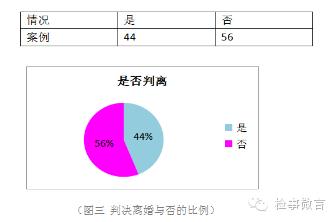 北京市昌平区离婚案件调查分析报告