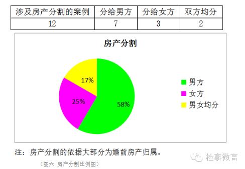 北京市昌平区离婚案件调查分析报告