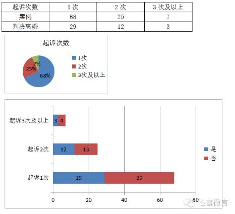 北京市昌平区离婚案件调查分析报告