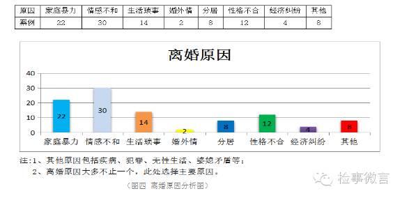 北京市昌平区离婚案件调查分析报告