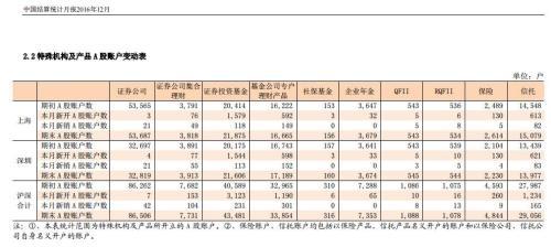 A股水涨船高：新增开户、开创业板、信用账户人数回升