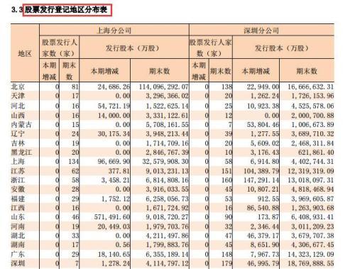 A股水涨船高：新增开户、开创业板、信用账户人数回升