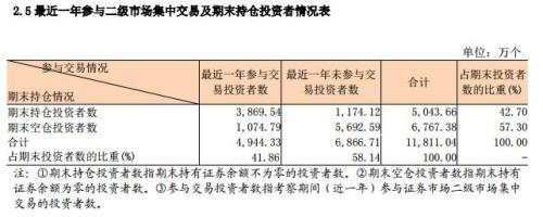 A股水涨船高：新增开户、开创业板、信用账户人数回升