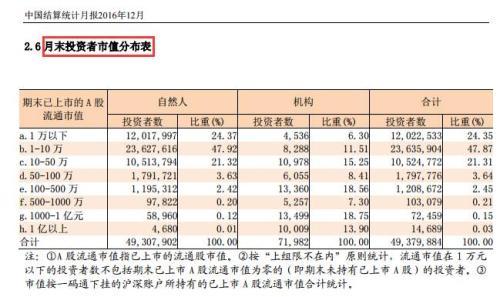 A股水涨船高：新增开户、开创业板、信用账户人数回升