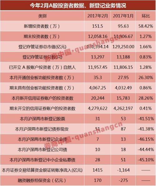 A股水涨船高：新增开户、开创业板、信用账户人数回升