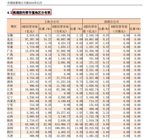 A股水涨船高：新增开户、开创业板、信用账户人数回升