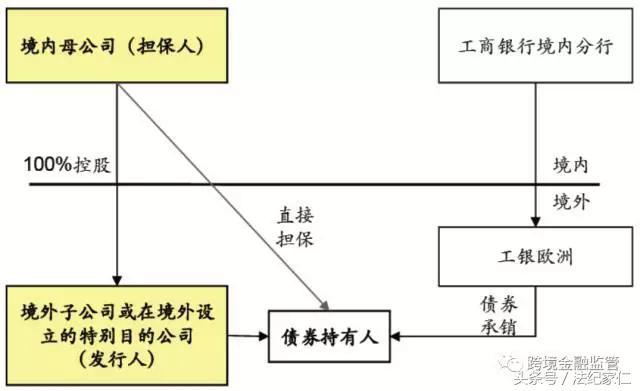 内保外贷知多少？