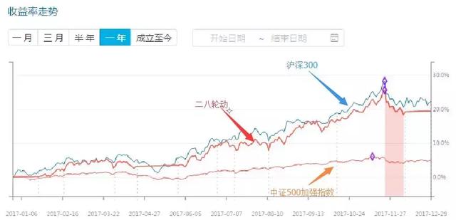 到底是买基金更赚钱还是买股票更赚钱？