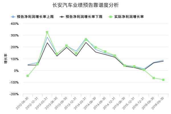 长安汽车发布2019年一季报业绩预告