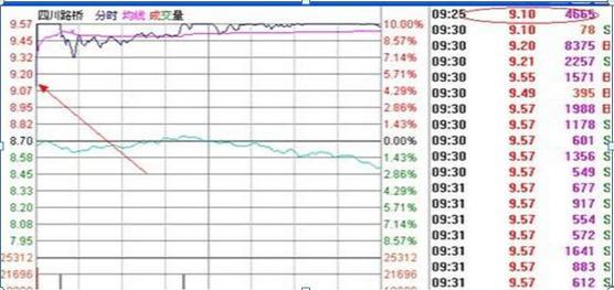 玩短线15年，发现集合竞价“猫腻”巨多，爆量出大牛原来是这样子