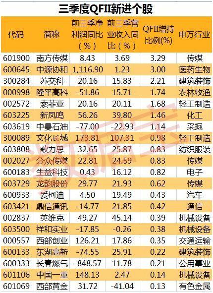 近千份三季报披露 这些股获QFII社保基金新进持股