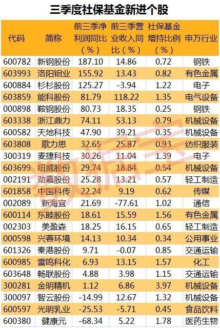 近千份三季报披露 这些股获QFII社保基金新进持股