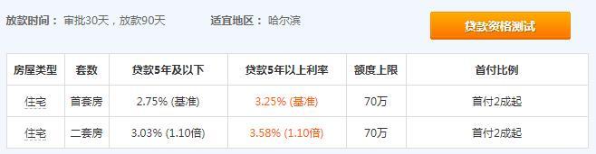 降了！哈尔滨房贷利率终于下调！较基准上浮5%—10%，首付2成起！