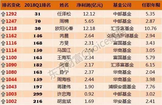 2018年一季度基金经理排行榜揭晓！