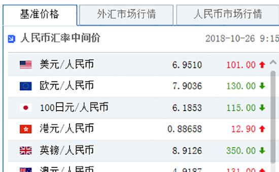 离岸价格已破高！今日人民币兑美元汇率中间价6.951，破7没悬念