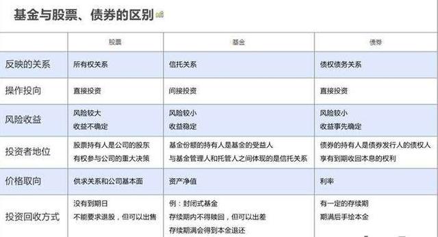 认识基金与股票和债券的区别