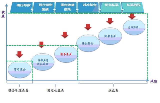 认识基金与股票和债券的区别