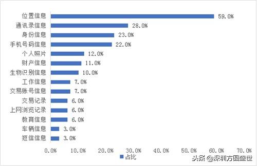 快看这些APP普遍涉嫌过度收集个人信息，工商银行等被中消协点名