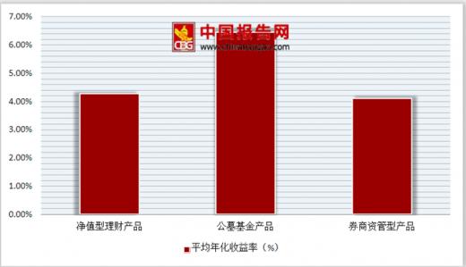 三大银行推出1万起购理财产品 未来净值型理财产品成主要趋势